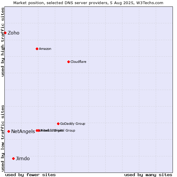 Market position of Jimdo vs. NetAngels vs. Zoho