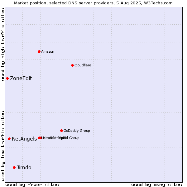 Market position of Jimdo vs. NetAngels vs. ZoneEdit