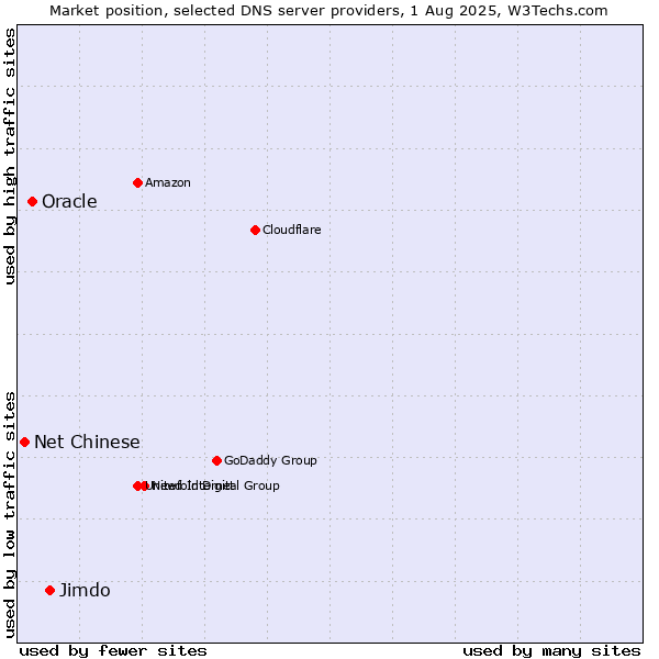 Market position of Jimdo vs. Oracle vs. Net Chinese