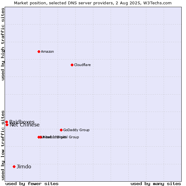 Market position of Jimdo vs. Net Chinese vs. Raidboxes