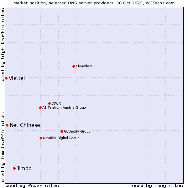 Market position of Jimdo vs. Net Chinese vs. Viettel