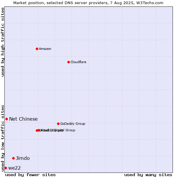 Market position of Jimdo vs. Net Chinese vs. we22