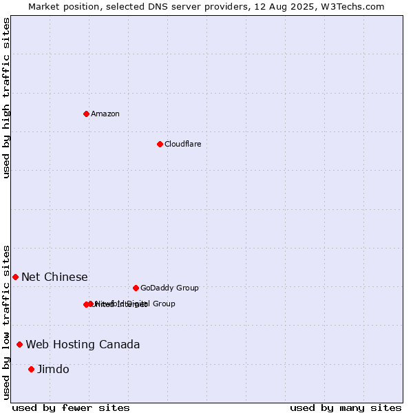 Market position of Jimdo vs. Web Hosting Canada vs. Net Chinese