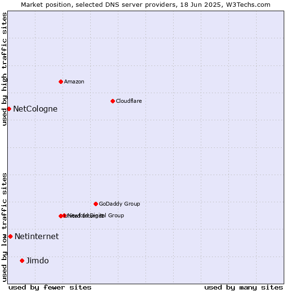 Market position of Jimdo vs. Netinternet vs. NetCologne