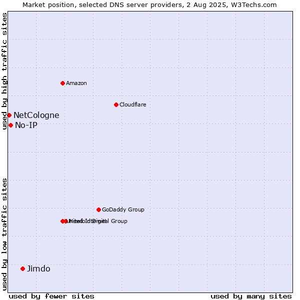 Market position of Jimdo vs. No-IP vs. NetCologne