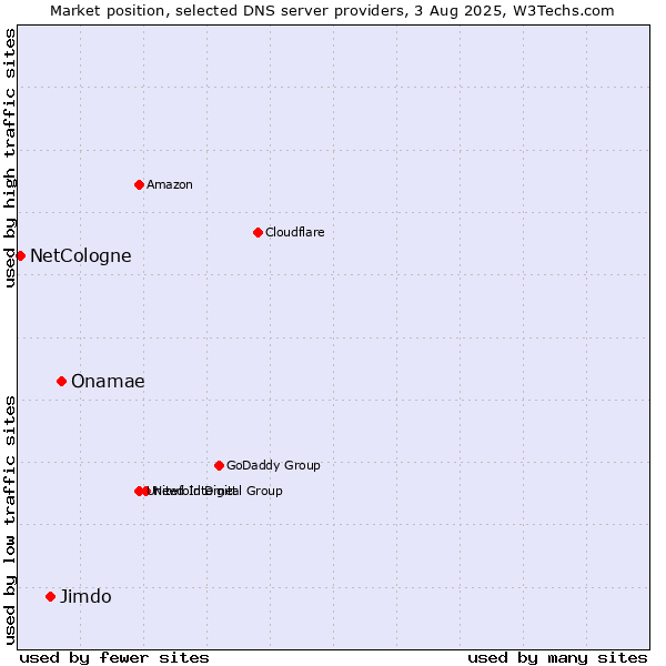 Market position of Onamae vs. Jimdo vs. NetCologne
