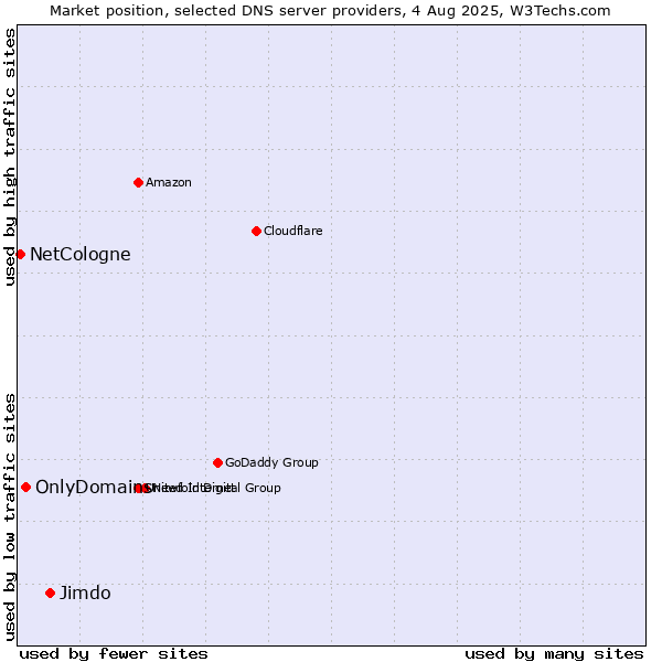Market position of Jimdo vs. OnlyDomains vs. NetCologne