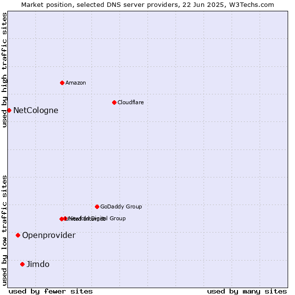 Market position of Jimdo vs. Openprovider vs. NetCologne