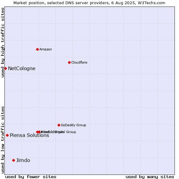 Market position of Jimdo vs. Piensa Solutions vs. NetCologne