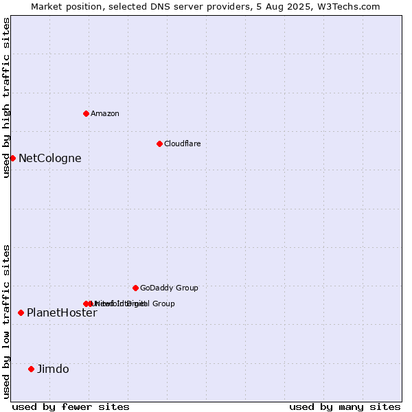 Market position of Jimdo vs. PlanetHoster vs. NetCologne