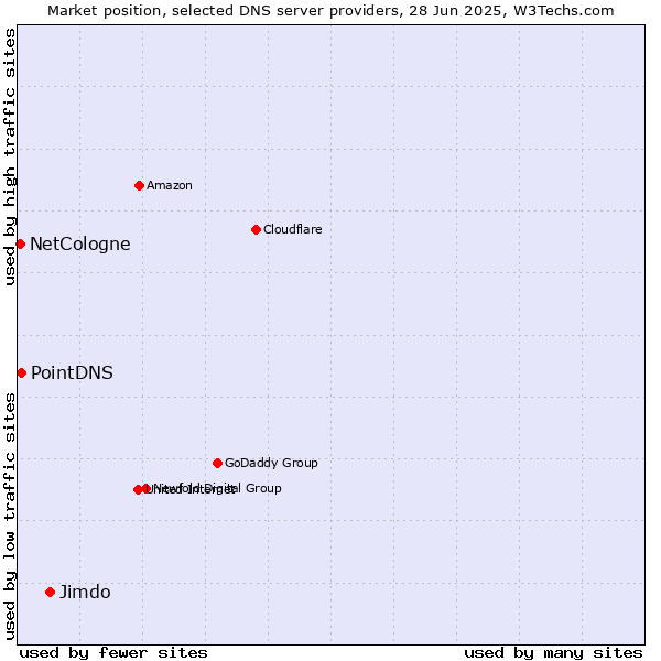 Market position of Jimdo vs. PointDNS vs. NetCologne