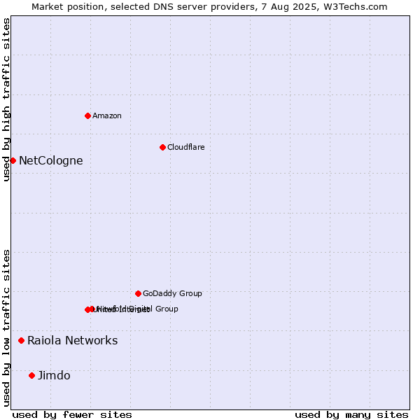 Market position of Jimdo vs. Raiola Networks vs. NetCologne