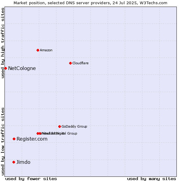 Market position of Register.com vs. Jimdo vs. NetCologne