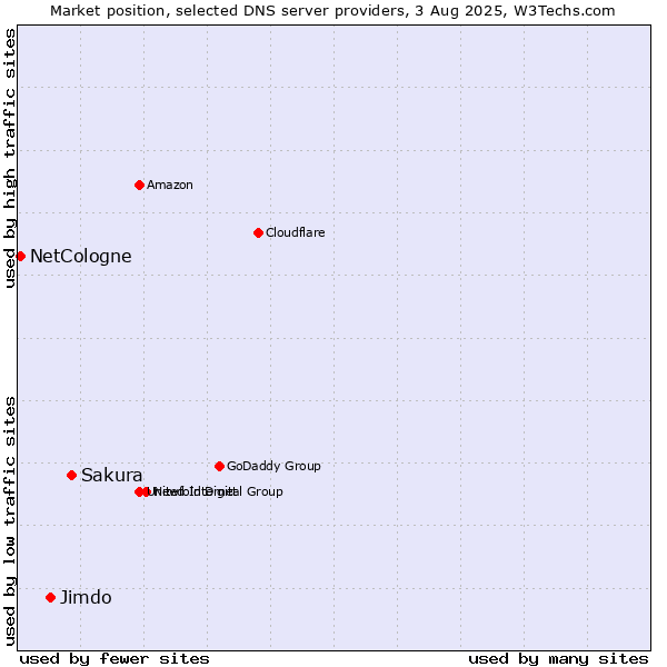 Market position of Sakura vs. Jimdo vs. NetCologne