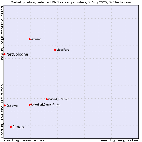 Market position of Jimdo vs. Savvii vs. NetCologne