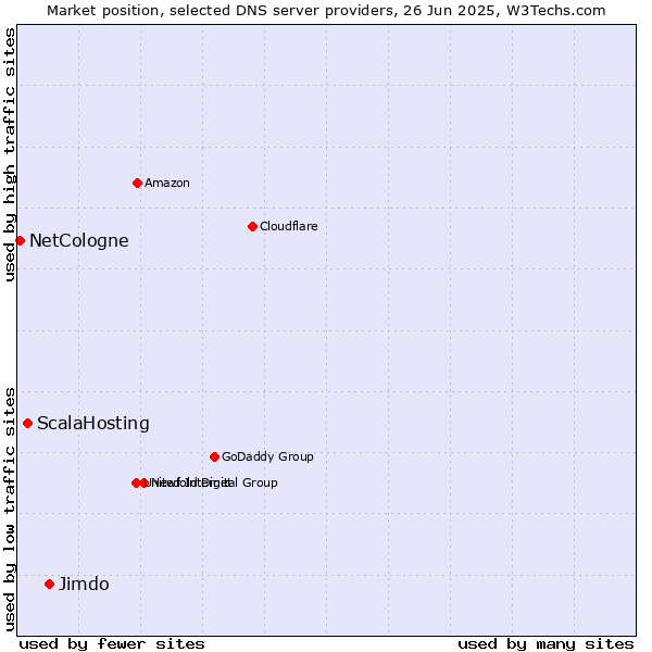 Market position of Jimdo vs. ScalaHosting vs. NetCologne