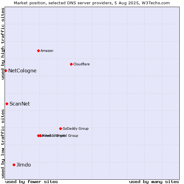 Market position of Jimdo vs. ScanNet vs. NetCologne