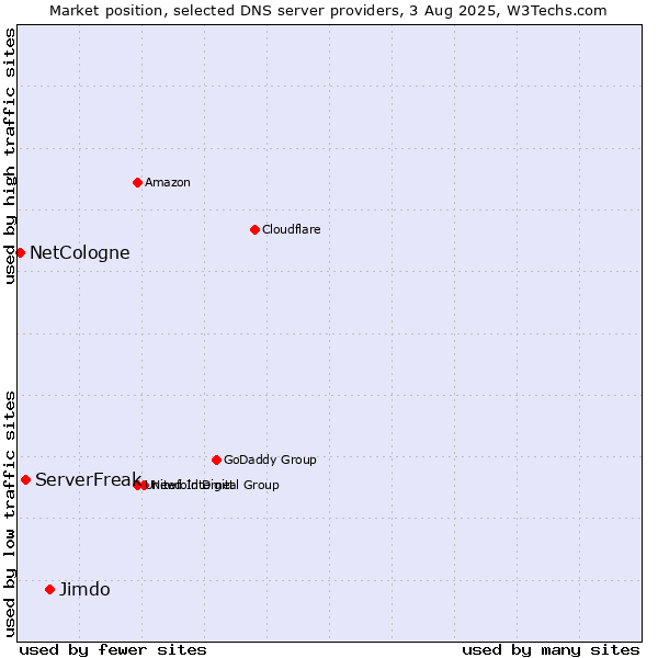 Market position of Jimdo vs. ServerFreak vs. NetCologne