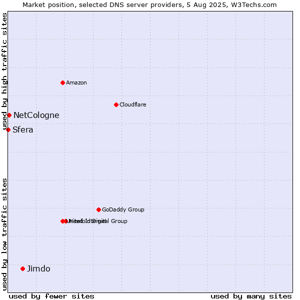 Market position of Jimdo vs. NetCologne vs. Sfera