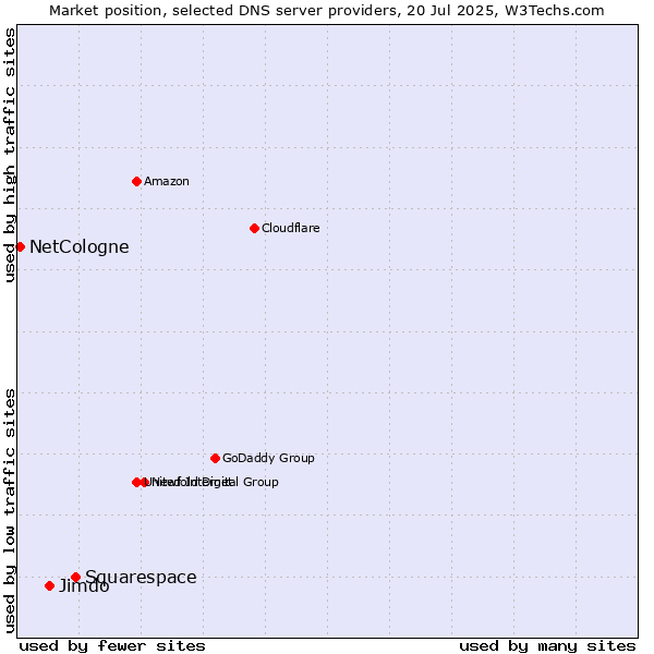 Market position of Squarespace vs. Jimdo vs. NetCologne