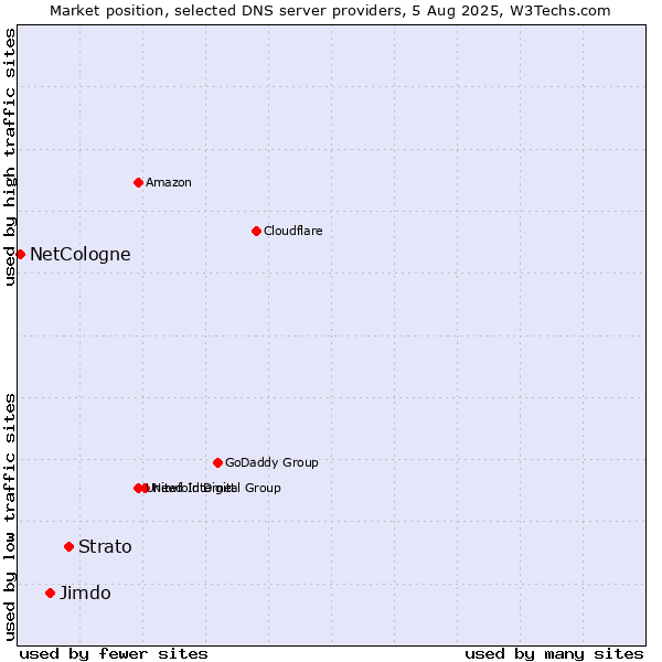 Market position of Strato vs. Jimdo vs. NetCologne
