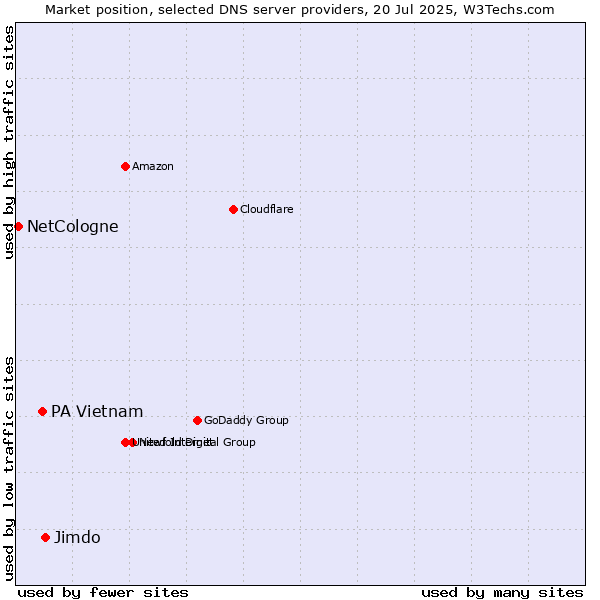 Market position of Jimdo vs. PA Vietnam vs. NetCologne
