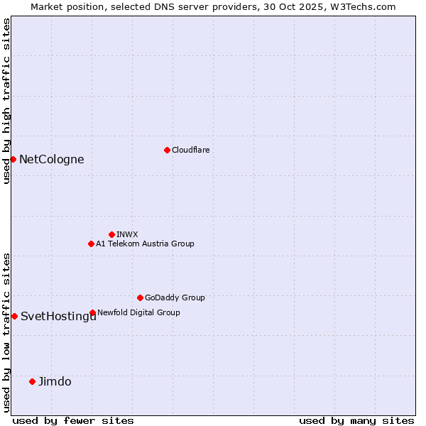 Market position of Jimdo vs. SvetHostingu vs. NetCologne