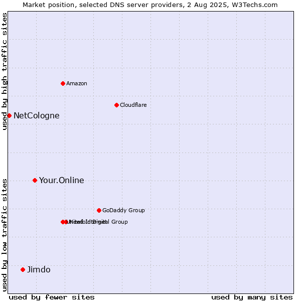 Market position of Your.Online vs. Jimdo vs. NetCologne