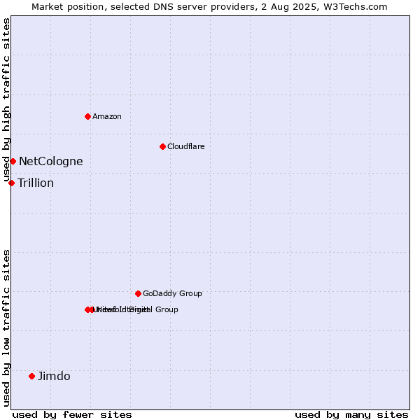 Market position of Jimdo vs. NetCologne vs. Trillion