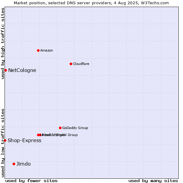 Market position of Jimdo vs. NetCologne vs. Shop-Express