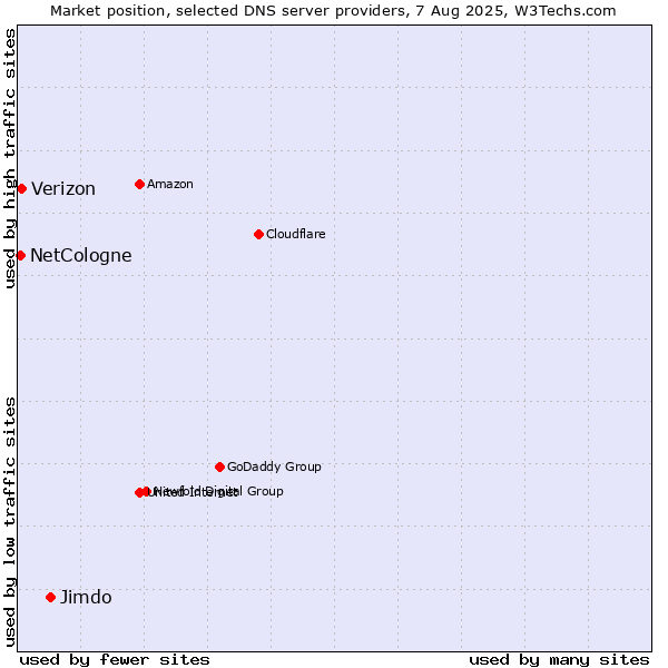 Market position of Jimdo vs. Verizon vs. NetCologne