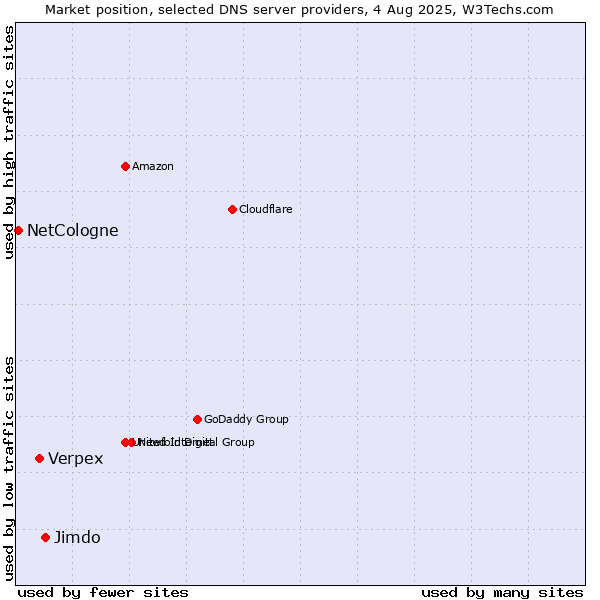 Market position of Jimdo vs. Verpex vs. NetCologne