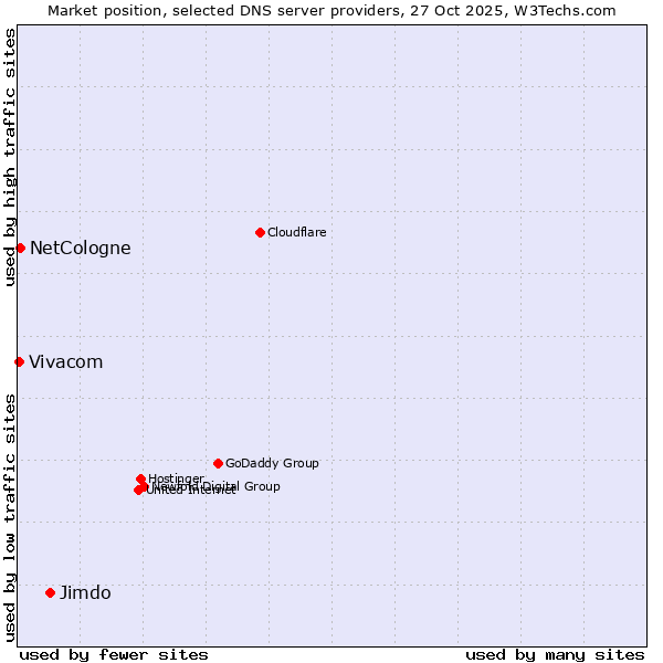 Market position of Jimdo vs. NetCologne vs. Vivacom