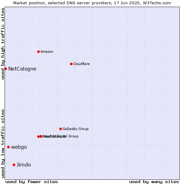 Market position of Jimdo vs. webgo vs. NetCologne