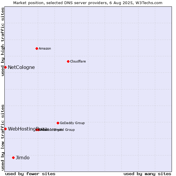 Market position of Jimdo vs. NetCologne vs. WebHostingBuzz