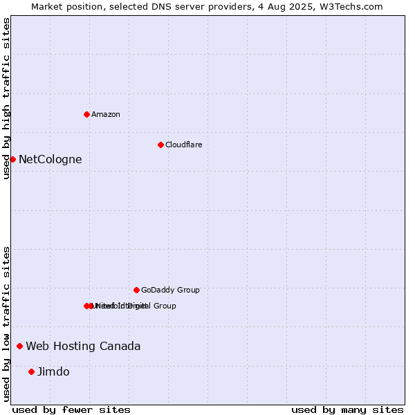 Market position of Jimdo vs. Web Hosting Canada vs. NetCologne