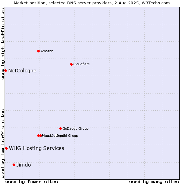 Market position of Jimdo vs. NetCologne vs. WHG Hosting Services