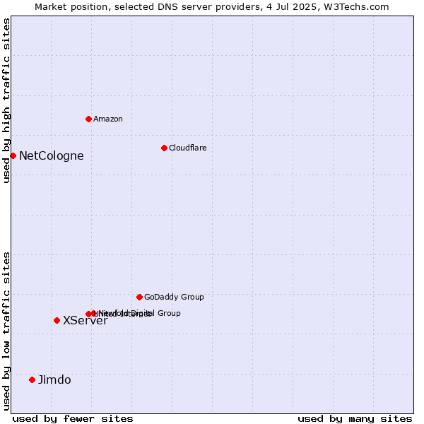 Market position of XServer vs. Jimdo vs. NetCologne
