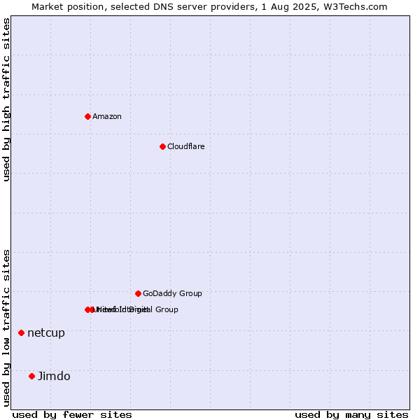 Market position of Jimdo vs. netcup