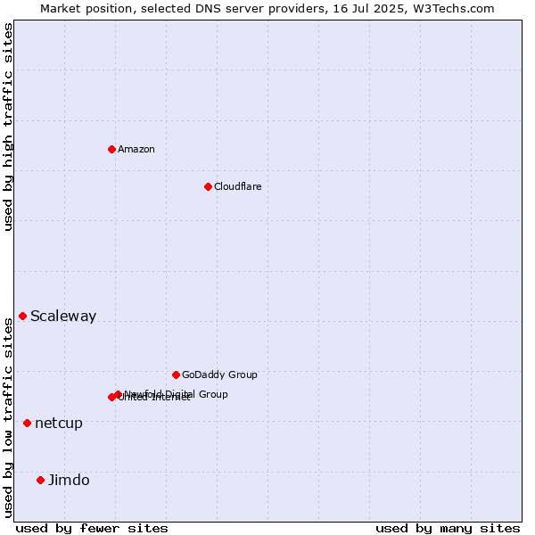 Market position of Jimdo vs. netcup vs. Scaleway
