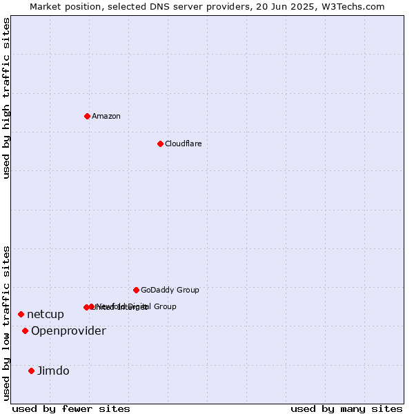 Market position of Jimdo vs. Openprovider vs. netcup