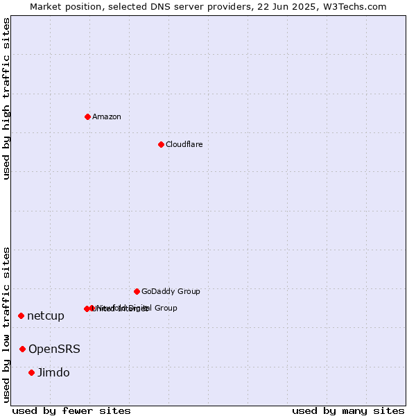 Market position of Jimdo vs. OpenSRS vs. netcup