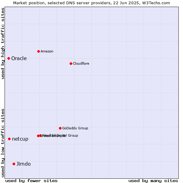 Market position of Jimdo vs. netcup vs. Oracle