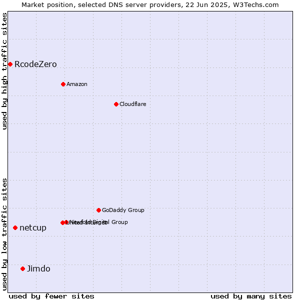 Market position of Jimdo vs. netcup vs. RcodeZero