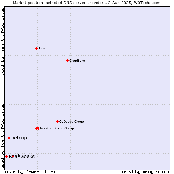 Market position of Jimdo vs. netcup vs. Real Geeks