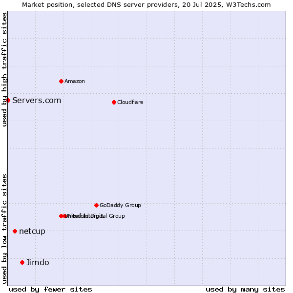Market position of Jimdo vs. netcup vs. Servers.com