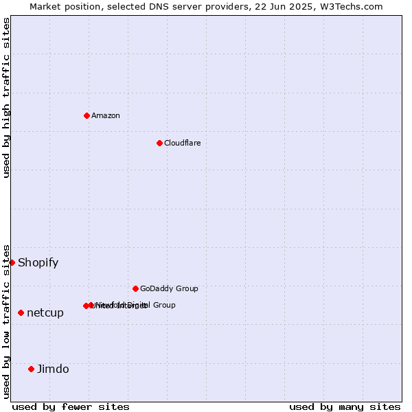 Market position of Jimdo vs. netcup vs. Shopify