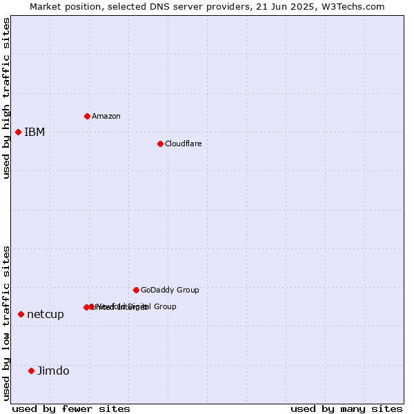 Market position of Jimdo vs. netcup vs. IBM