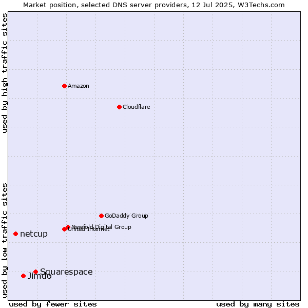 Market position of Squarespace vs. Jimdo vs. netcup