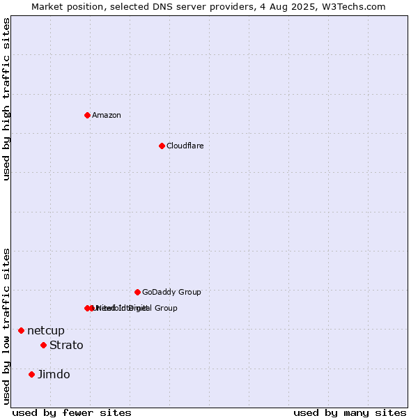 Market position of Strato vs. Jimdo vs. netcup